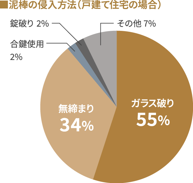 グラフ：泥棒の侵入方法（戸建て住宅の場合）