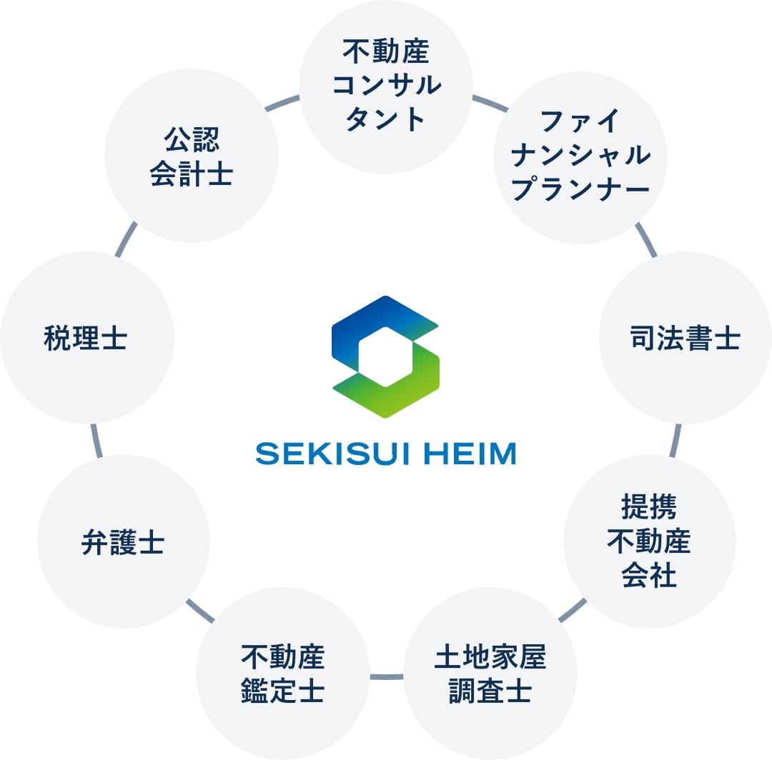 資産活用・金融の専門家と連携し、最適な土地活用のご提案_イメージ