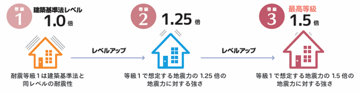 耐震等級の種類_イメージ