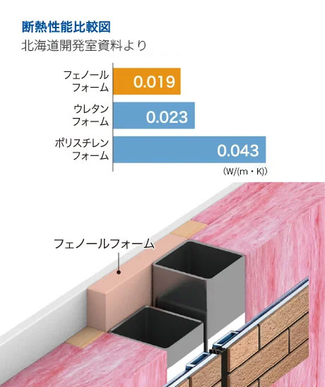 鉄骨の冷えを室内に伝えないフェノールフォーム