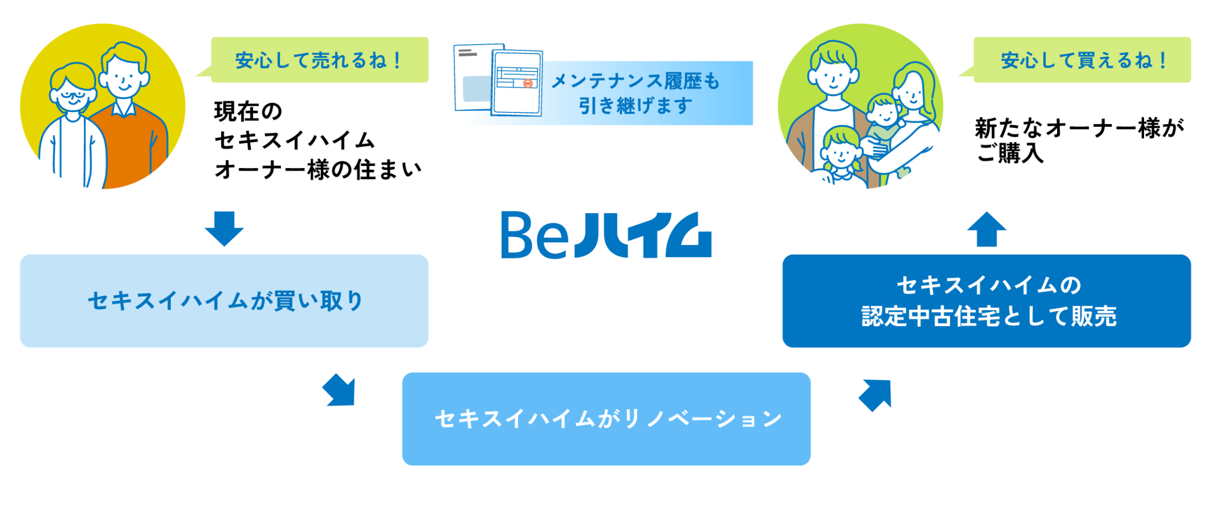 Beハイムとは