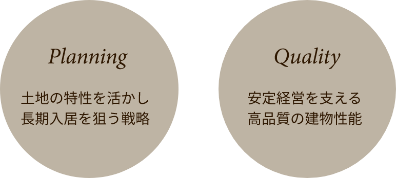 土地の特性を活かし長期入居を狙う戦略（プランニング）と安定経営を支える高品質の建物性能（クオリティ）